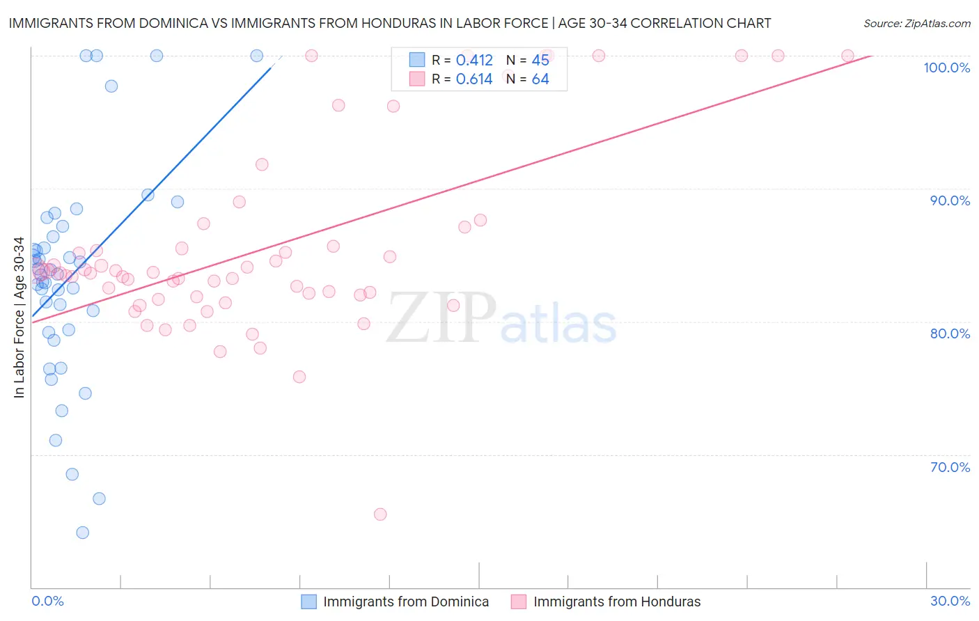 Immigrants from Dominica vs Immigrants from Honduras In Labor Force | Age 30-34