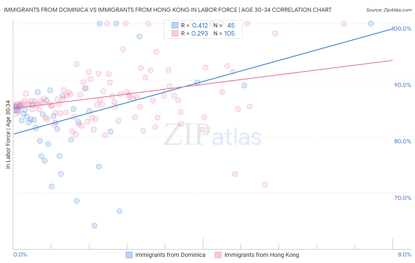 Immigrants from Dominica vs Immigrants from Hong Kong In Labor Force | Age 30-34
