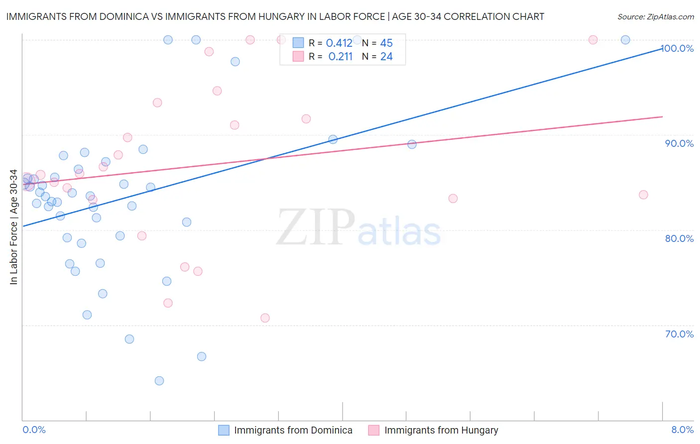 Immigrants from Dominica vs Immigrants from Hungary In Labor Force | Age 30-34