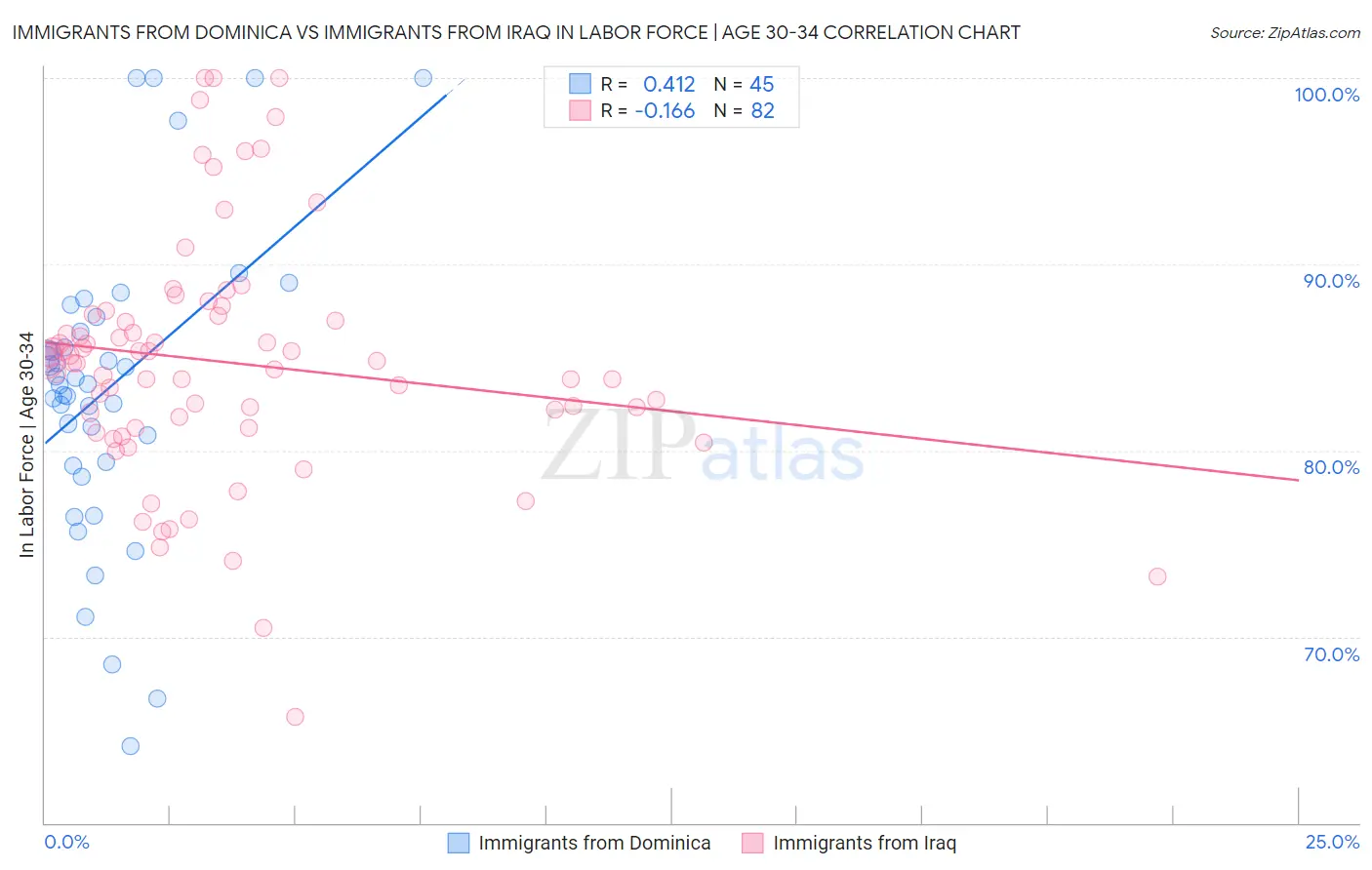 Immigrants from Dominica vs Immigrants from Iraq In Labor Force | Age 30-34