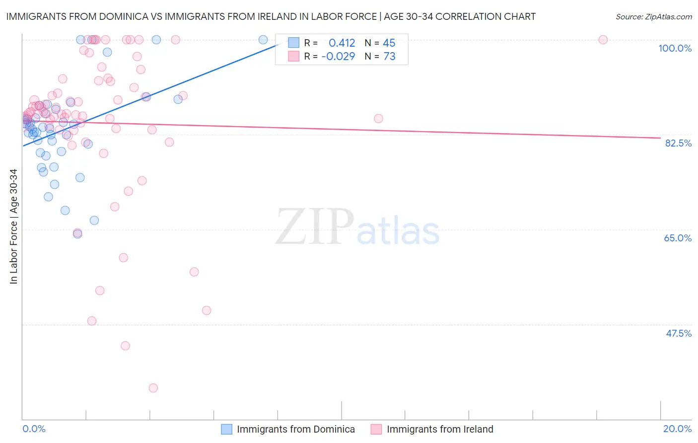 Immigrants from Dominica vs Immigrants from Ireland In Labor Force | Age 30-34