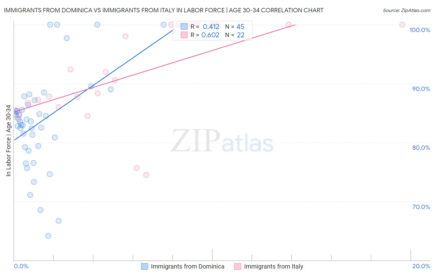 Immigrants from Dominica vs Immigrants from Italy In Labor Force | Age 30-34