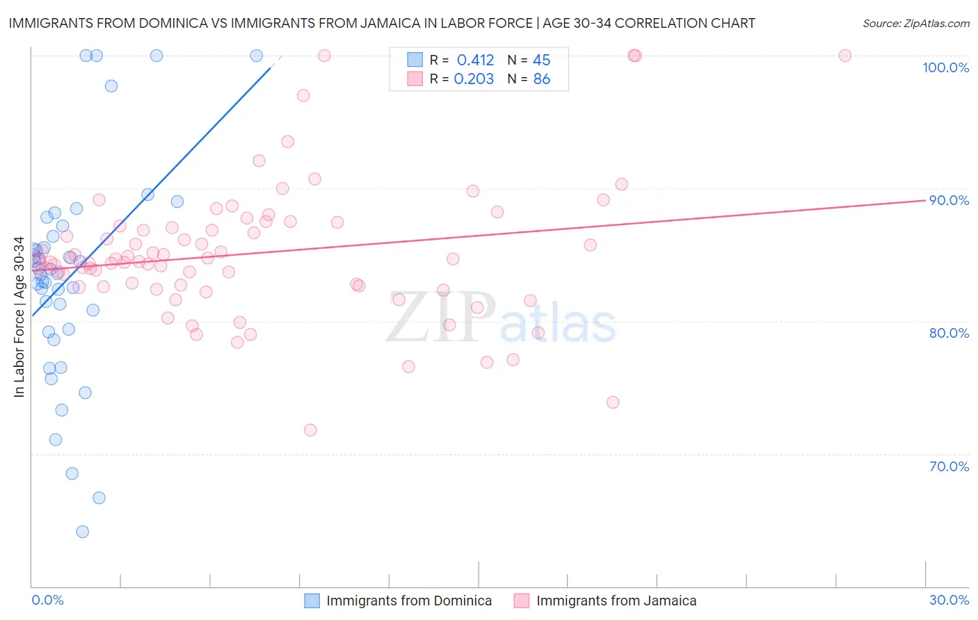 Immigrants from Dominica vs Immigrants from Jamaica In Labor Force | Age 30-34