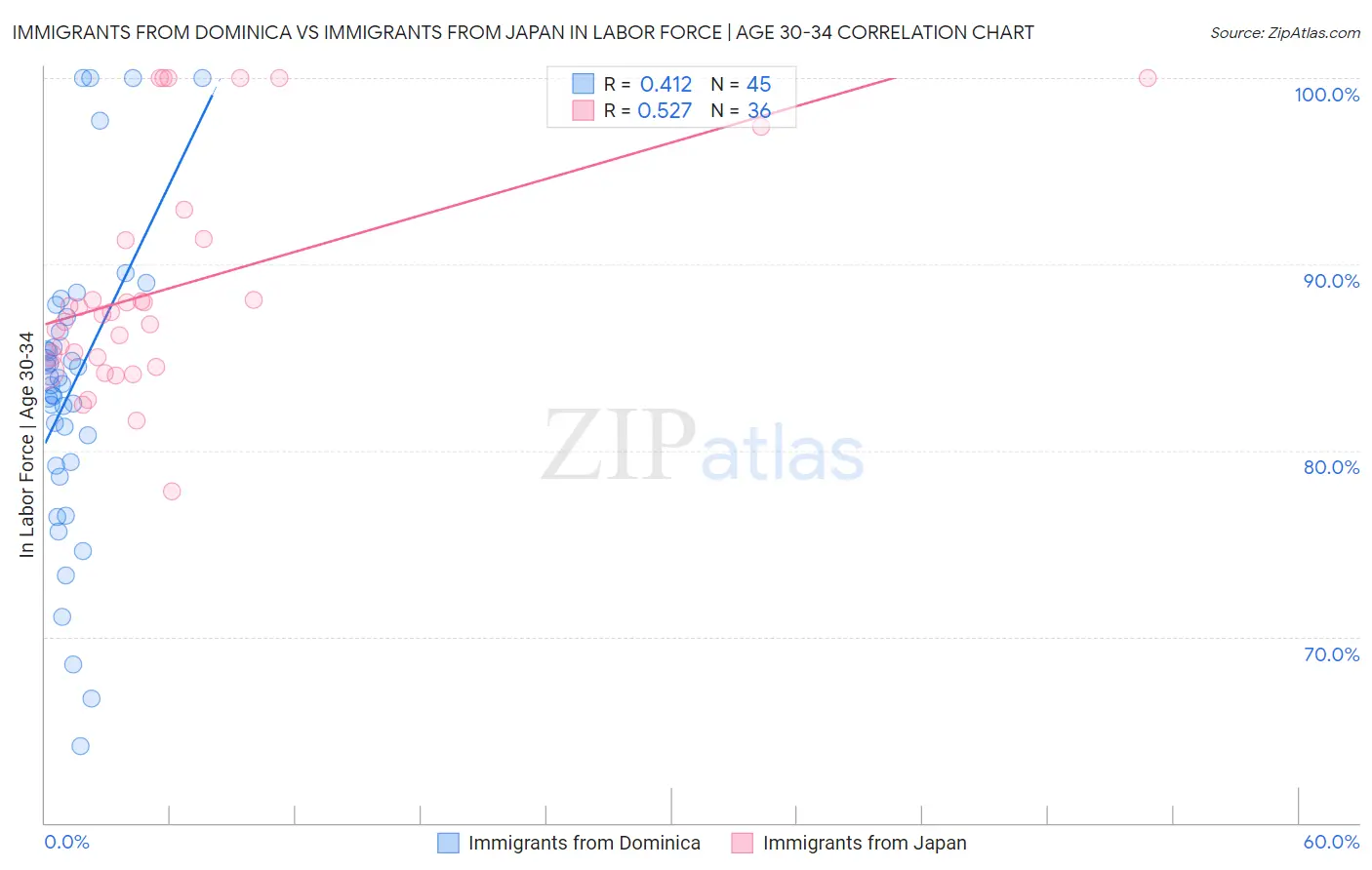 Immigrants from Dominica vs Immigrants from Japan In Labor Force | Age 30-34