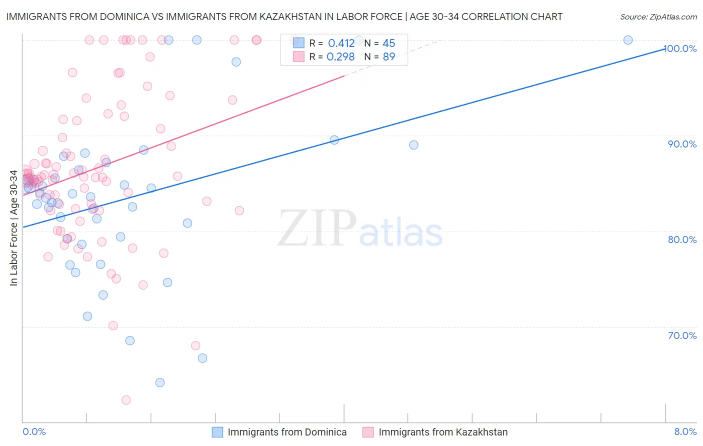 Immigrants from Dominica vs Immigrants from Kazakhstan In Labor Force | Age 30-34