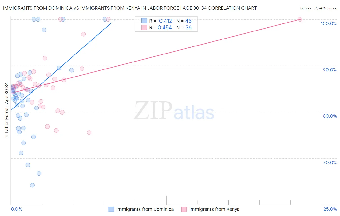 Immigrants from Dominica vs Immigrants from Kenya In Labor Force | Age 30-34