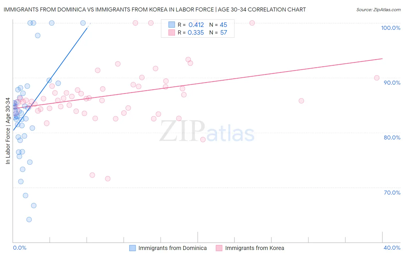 Immigrants from Dominica vs Immigrants from Korea In Labor Force | Age 30-34