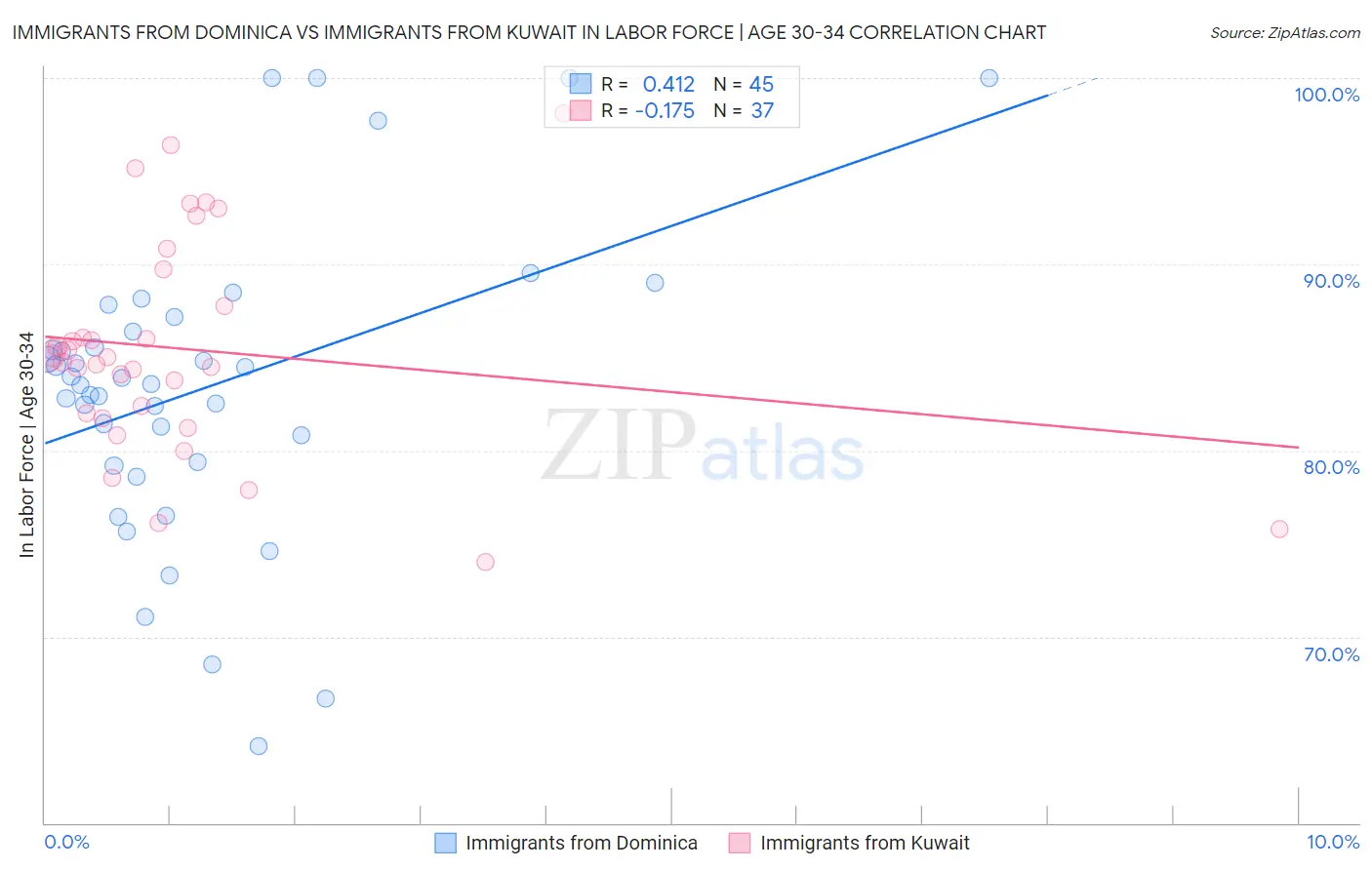 Immigrants from Dominica vs Immigrants from Kuwait In Labor Force | Age 30-34