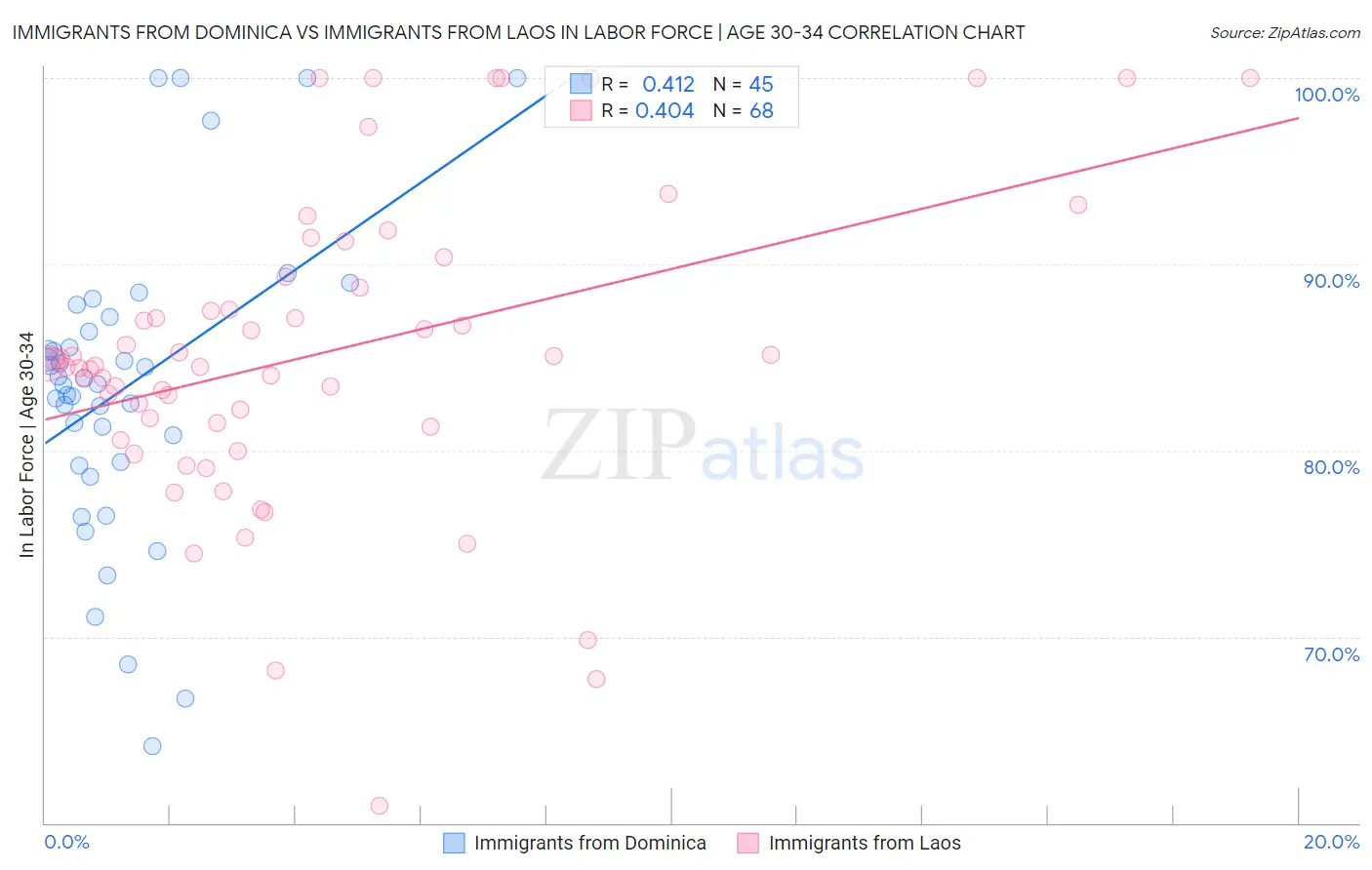 Immigrants from Dominica vs Immigrants from Laos In Labor Force | Age 30-34
