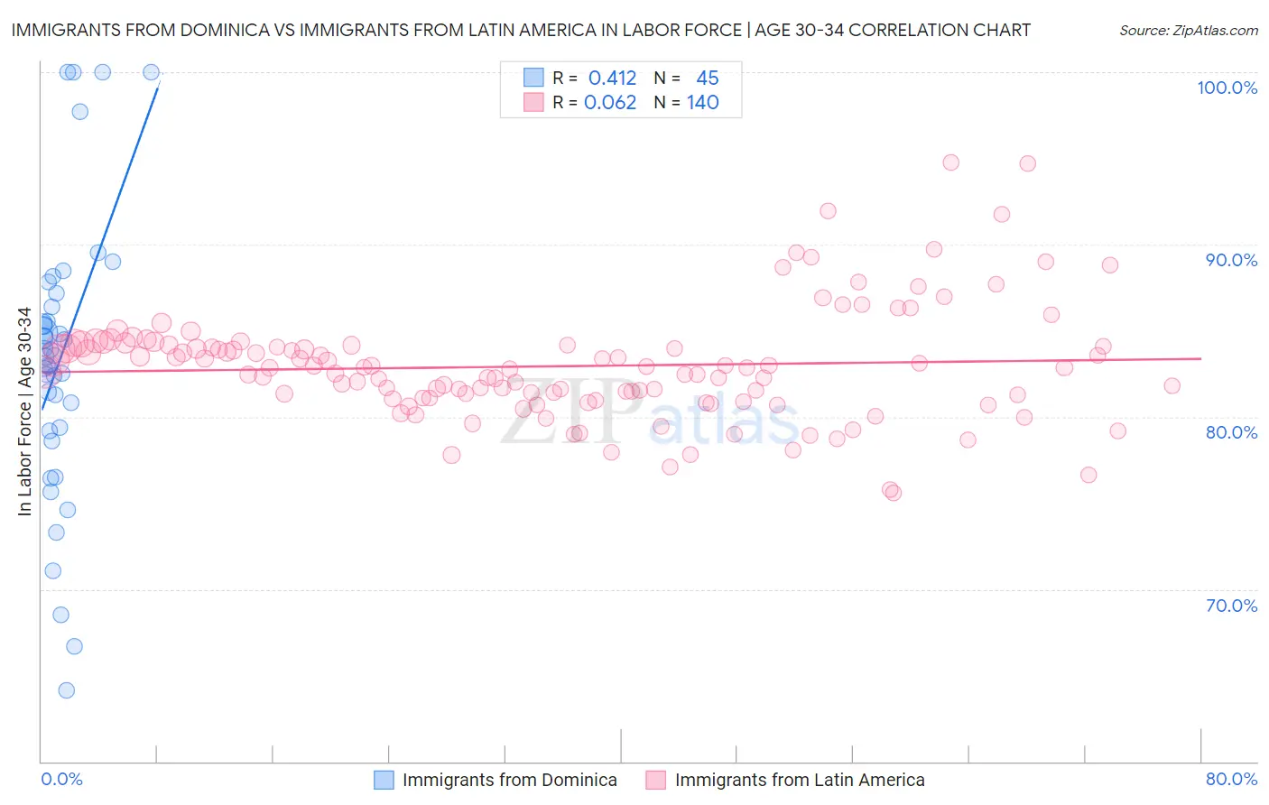Immigrants from Dominica vs Immigrants from Latin America In Labor Force | Age 30-34