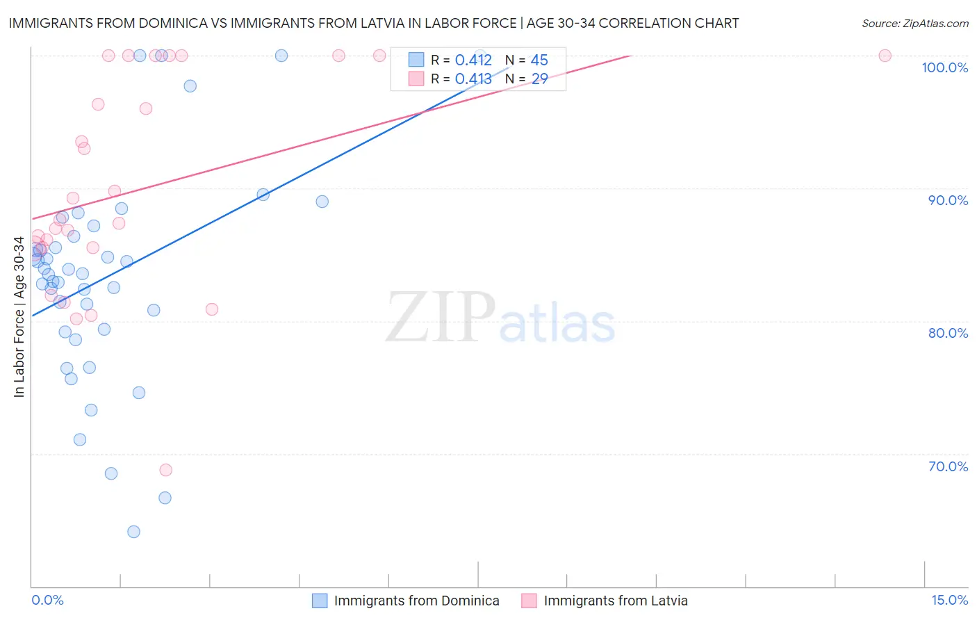 Immigrants from Dominica vs Immigrants from Latvia In Labor Force | Age 30-34