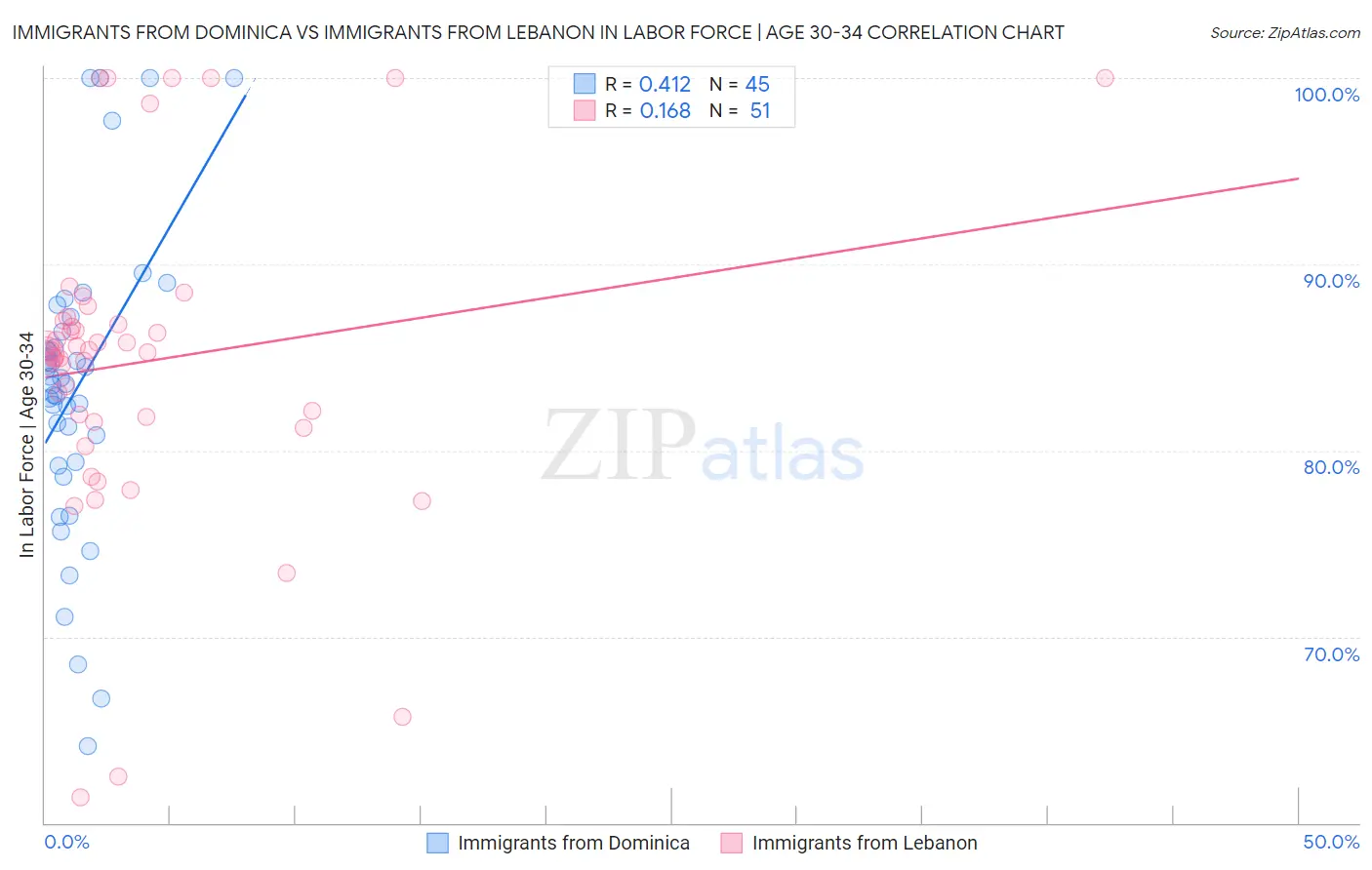 Immigrants from Dominica vs Immigrants from Lebanon In Labor Force | Age 30-34
