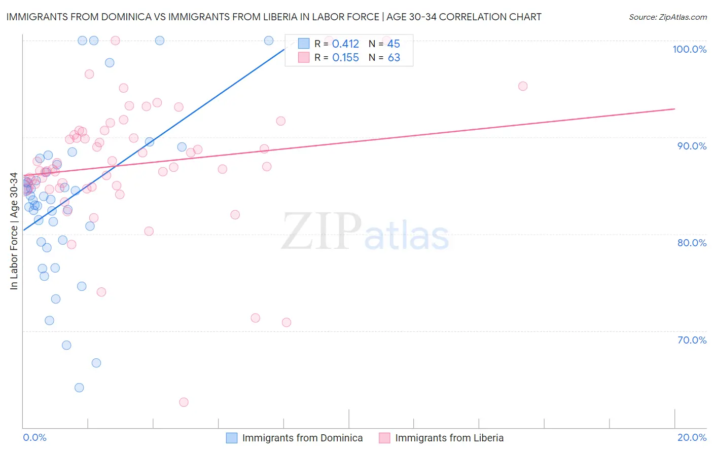 Immigrants from Dominica vs Immigrants from Liberia In Labor Force | Age 30-34