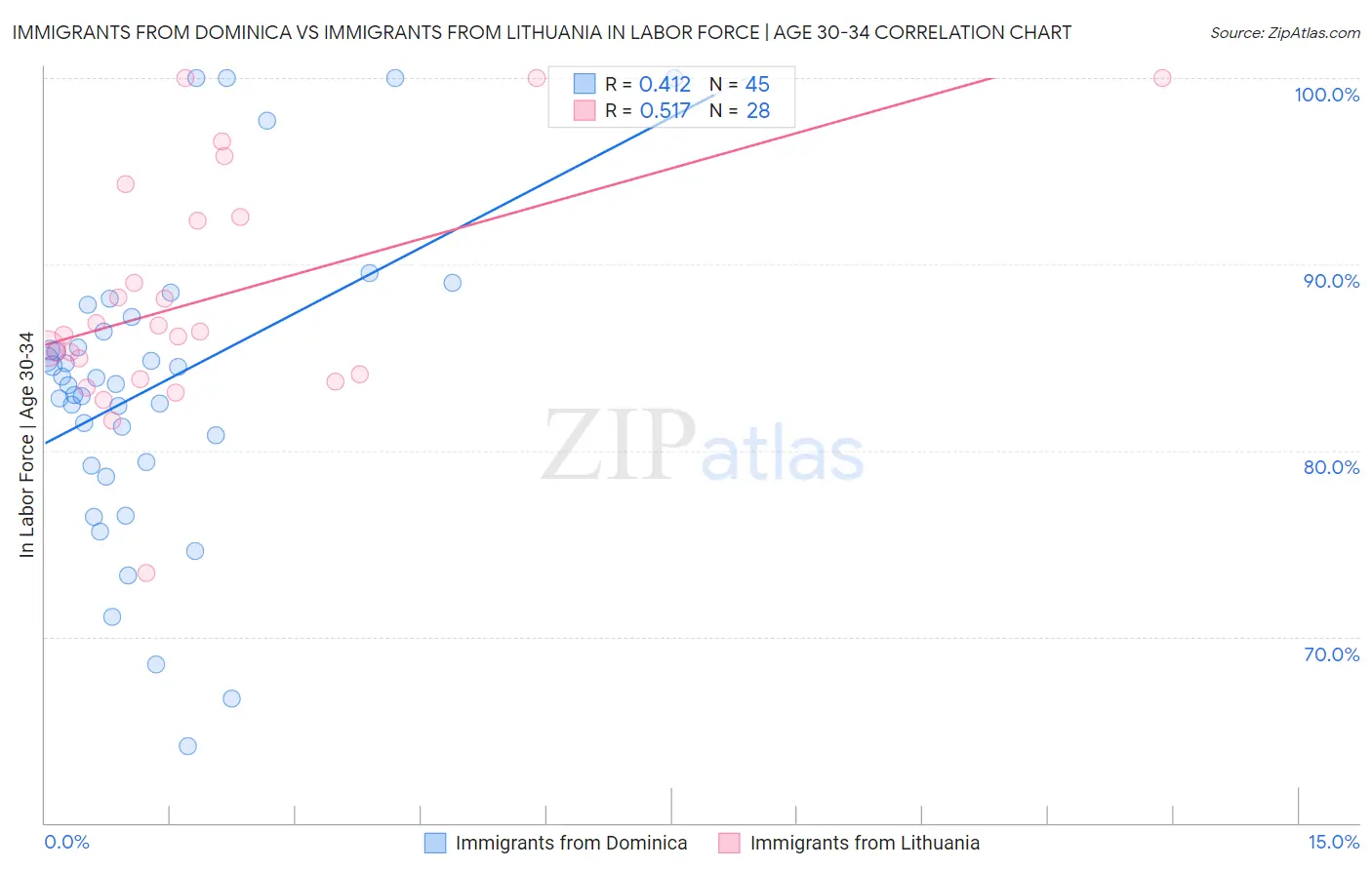 Immigrants from Dominica vs Immigrants from Lithuania In Labor Force | Age 30-34