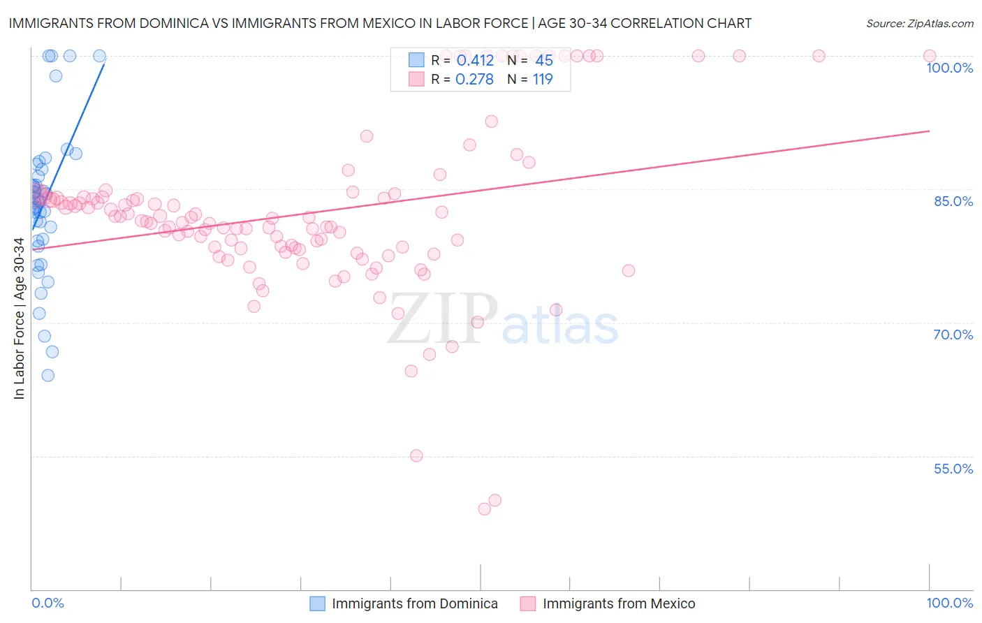 Immigrants from Dominica vs Immigrants from Mexico In Labor Force | Age 30-34
