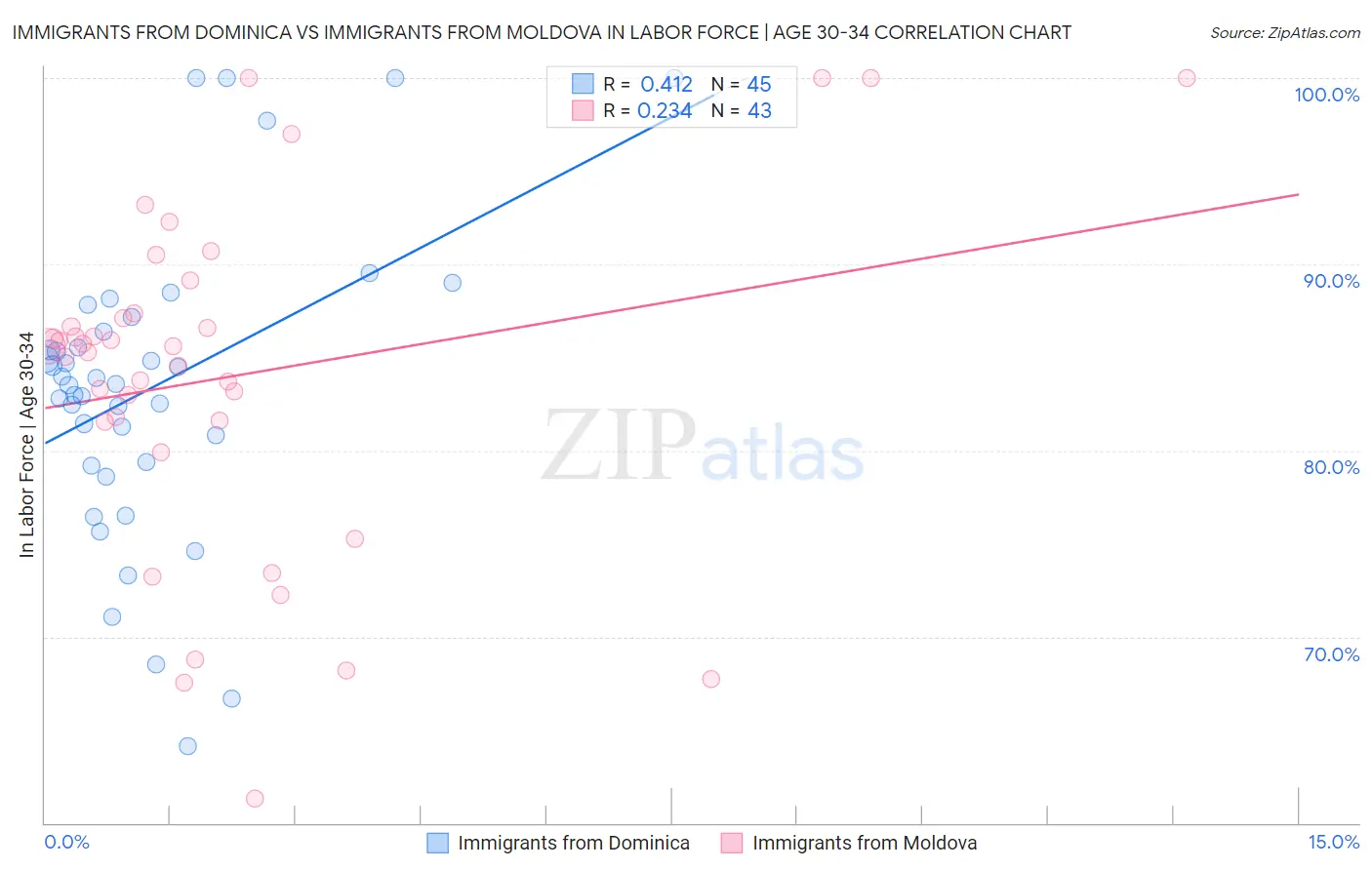 Immigrants from Dominica vs Immigrants from Moldova In Labor Force | Age 30-34