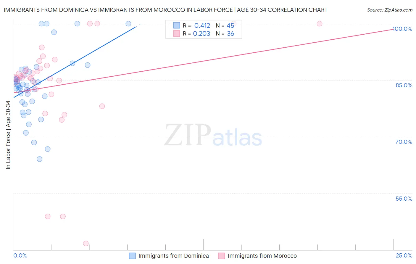 Immigrants from Dominica vs Immigrants from Morocco In Labor Force | Age 30-34