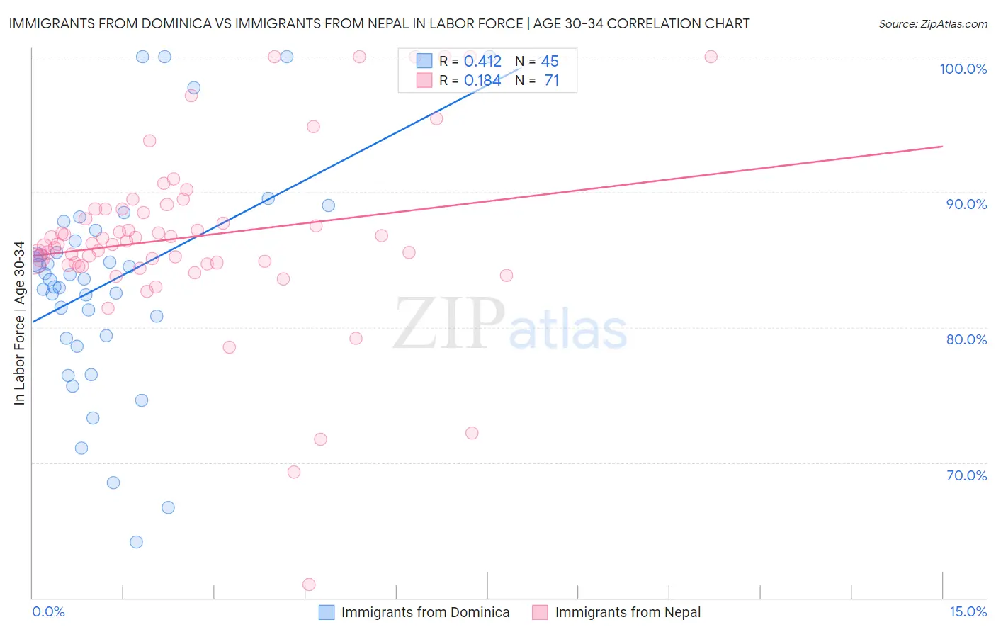 Immigrants from Dominica vs Immigrants from Nepal In Labor Force | Age 30-34