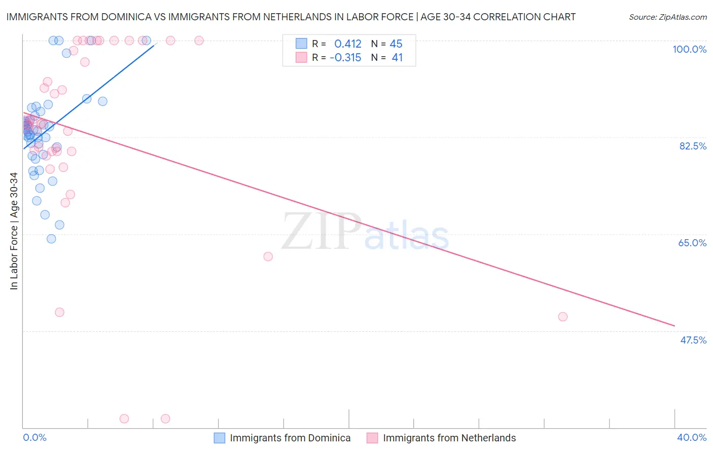 Immigrants from Dominica vs Immigrants from Netherlands In Labor Force | Age 30-34
