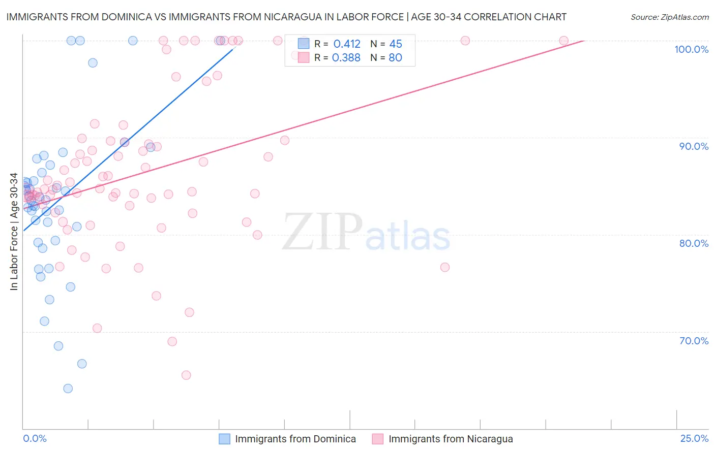 Immigrants from Dominica vs Immigrants from Nicaragua In Labor Force | Age 30-34