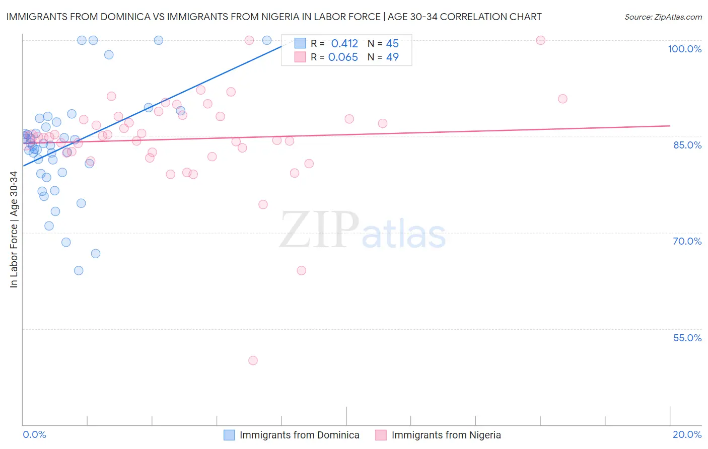 Immigrants from Dominica vs Immigrants from Nigeria In Labor Force | Age 30-34