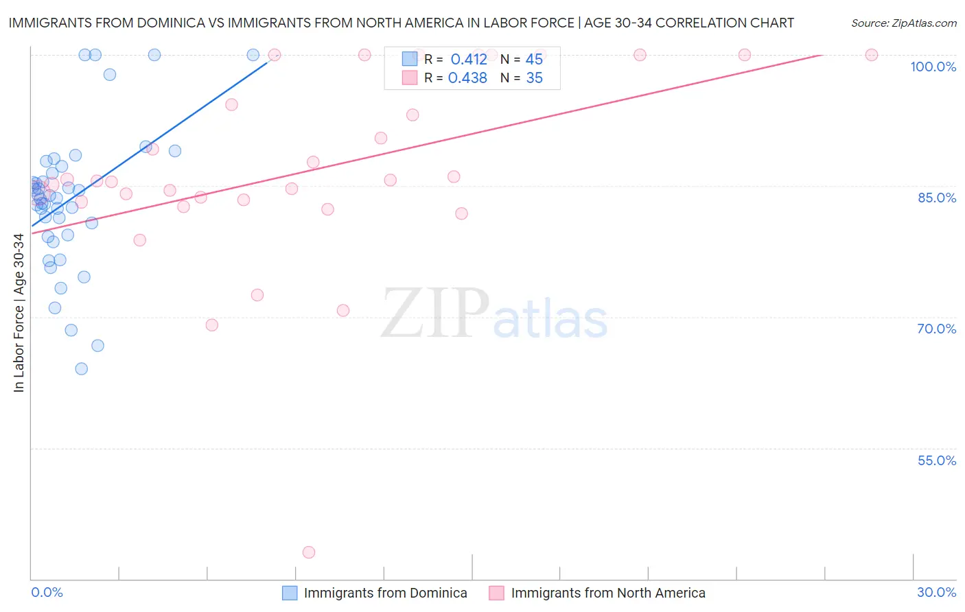 Immigrants from Dominica vs Immigrants from North America In Labor Force | Age 30-34