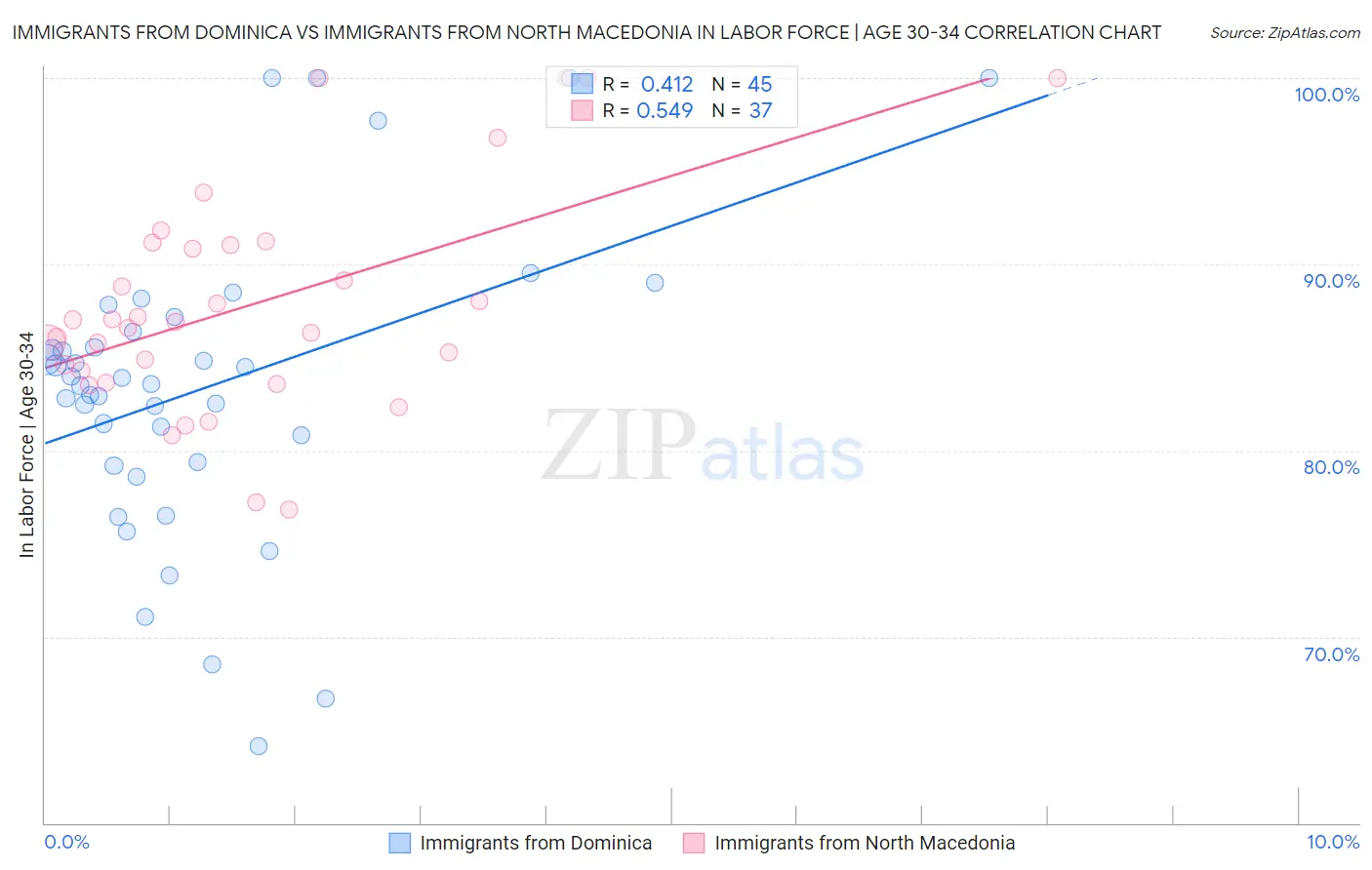 Immigrants from Dominica vs Immigrants from North Macedonia In Labor Force | Age 30-34