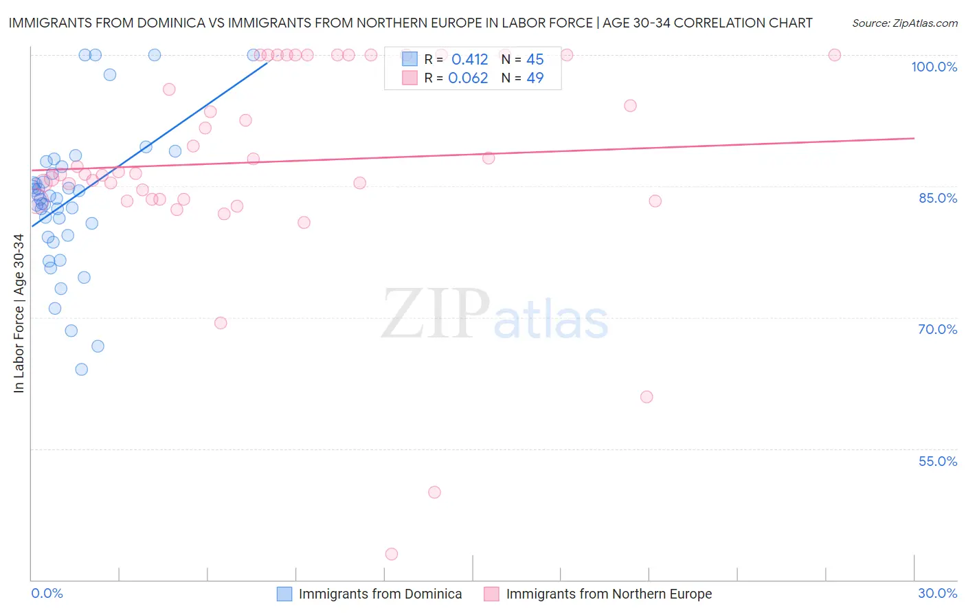 Immigrants from Dominica vs Immigrants from Northern Europe In Labor Force | Age 30-34