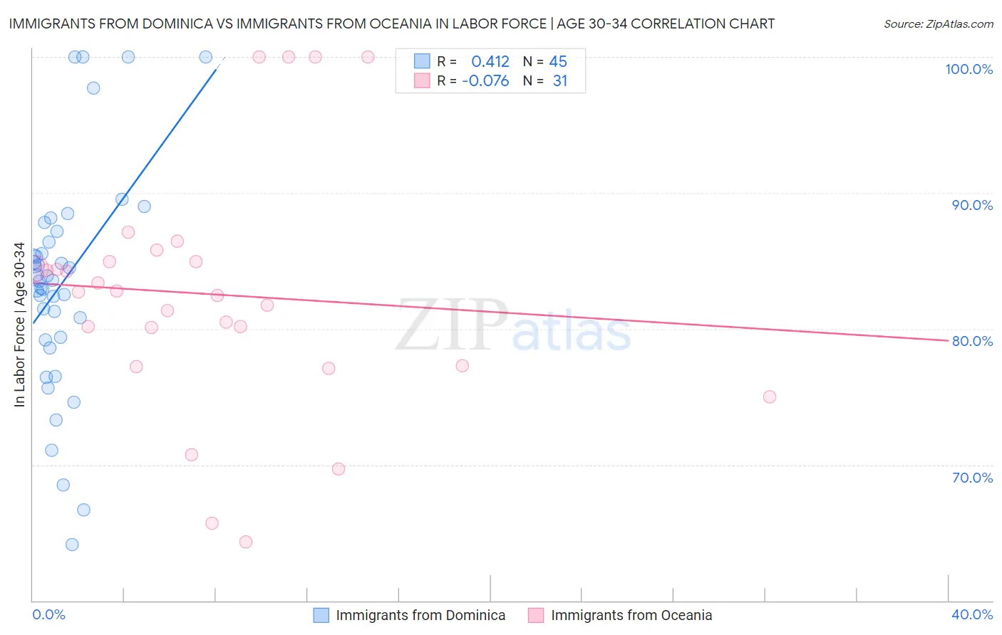 Immigrants from Dominica vs Immigrants from Oceania In Labor Force | Age 30-34