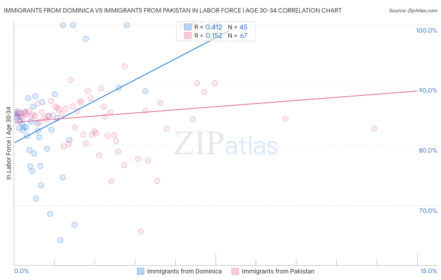 Immigrants from Dominica vs Immigrants from Pakistan In Labor Force | Age 30-34