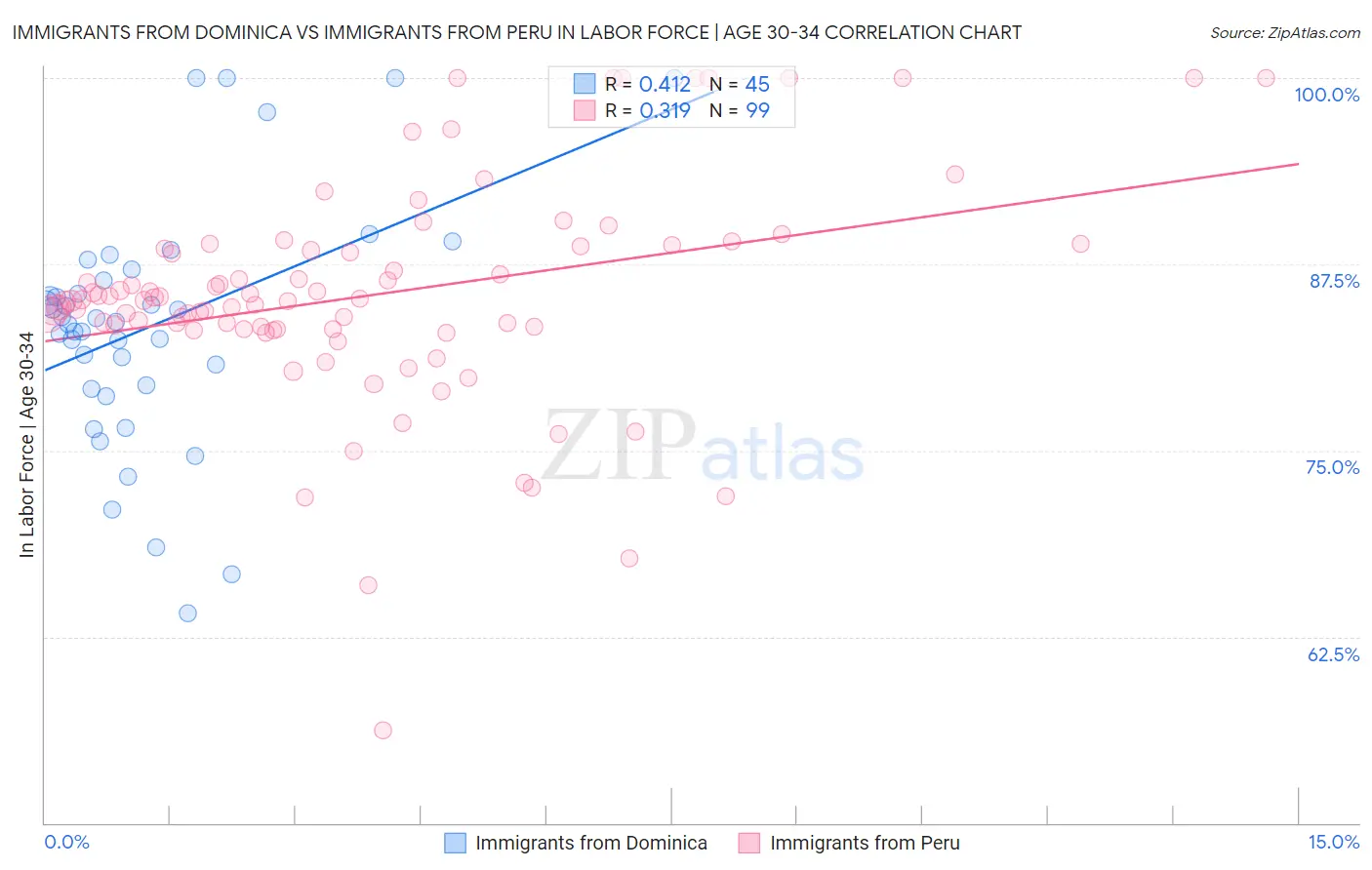Immigrants from Dominica vs Immigrants from Peru In Labor Force | Age 30-34