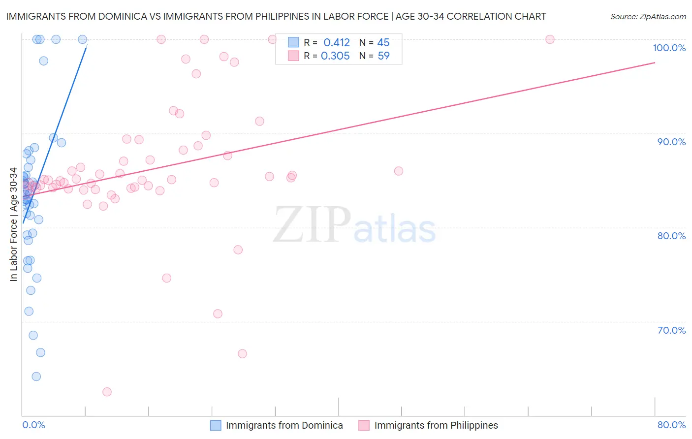 Immigrants from Dominica vs Immigrants from Philippines In Labor Force | Age 30-34