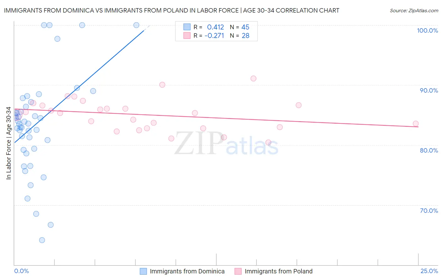 Immigrants from Dominica vs Immigrants from Poland In Labor Force | Age 30-34