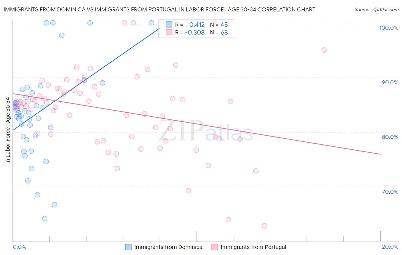 Immigrants from Dominica vs Immigrants from Portugal In Labor Force | Age 30-34