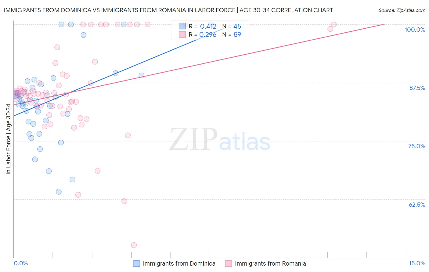 Immigrants from Dominica vs Immigrants from Romania In Labor Force | Age 30-34