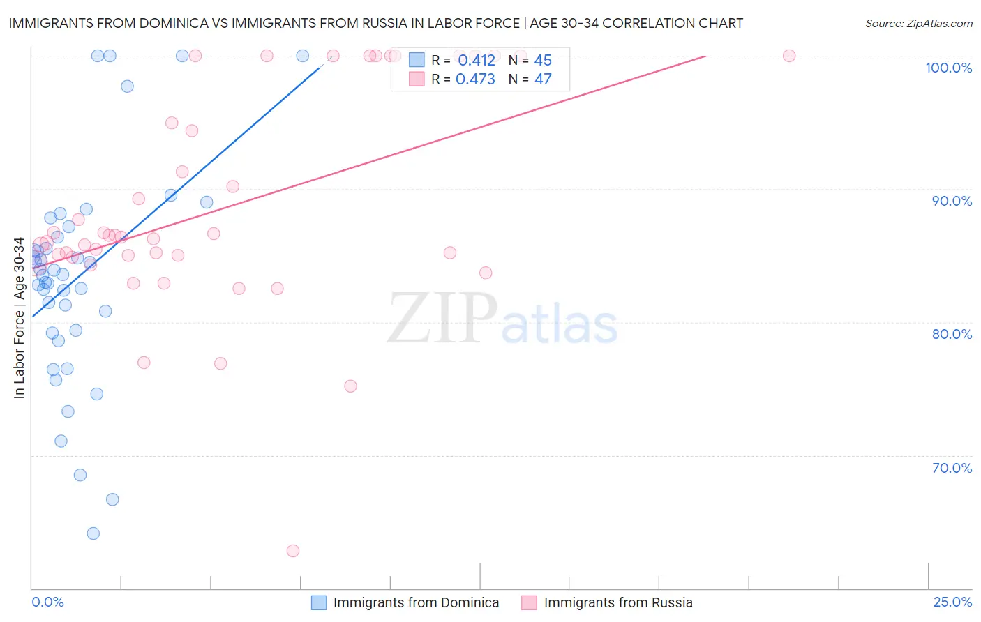 Immigrants from Dominica vs Immigrants from Russia In Labor Force | Age 30-34