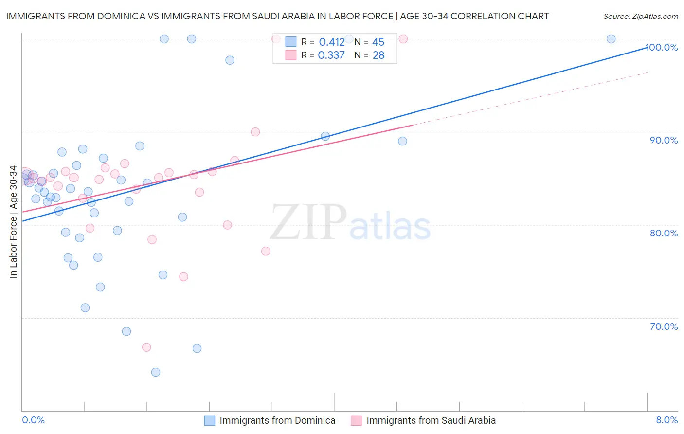 Immigrants from Dominica vs Immigrants from Saudi Arabia In Labor Force | Age 30-34