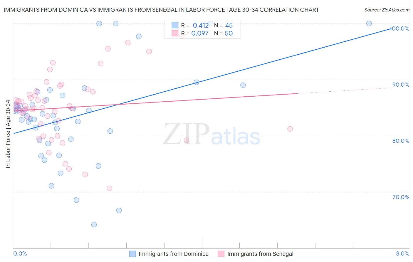 Immigrants from Dominica vs Immigrants from Senegal In Labor Force | Age 30-34