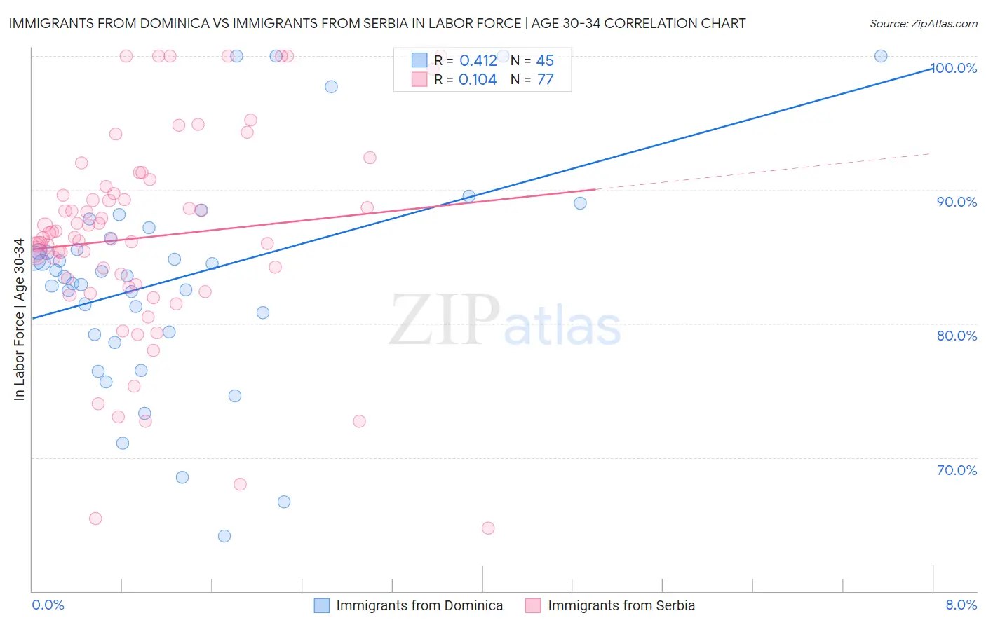 Immigrants from Dominica vs Immigrants from Serbia In Labor Force | Age 30-34