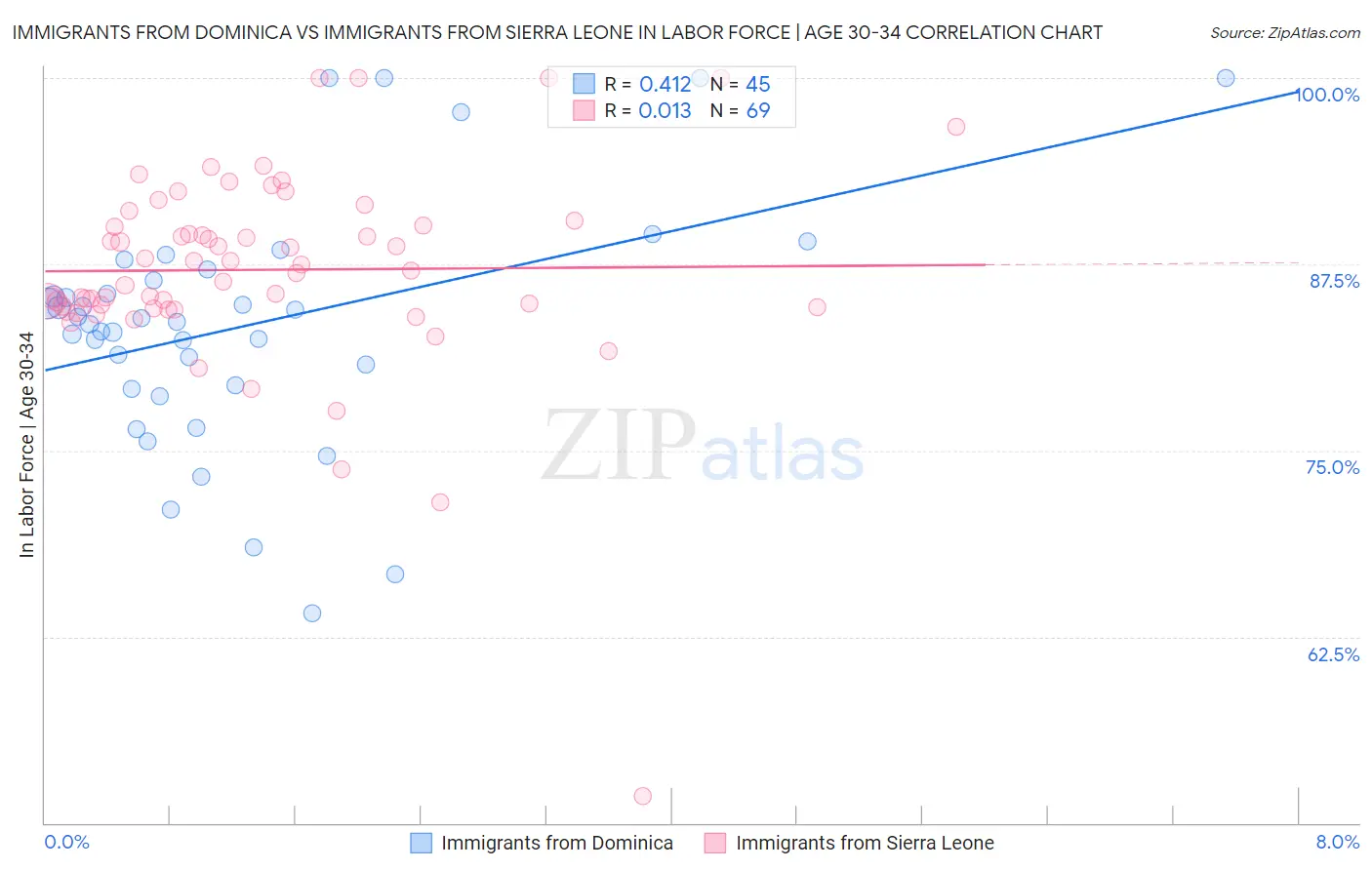 Immigrants from Dominica vs Immigrants from Sierra Leone In Labor Force | Age 30-34