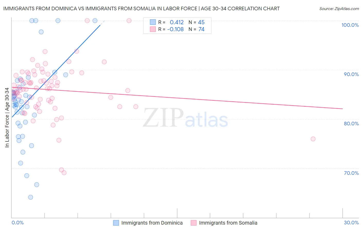 Immigrants from Dominica vs Immigrants from Somalia In Labor Force | Age 30-34