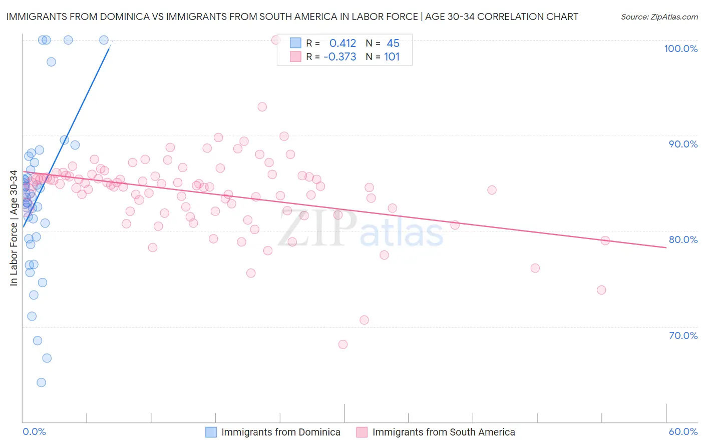 Immigrants from Dominica vs Immigrants from South America In Labor Force | Age 30-34
