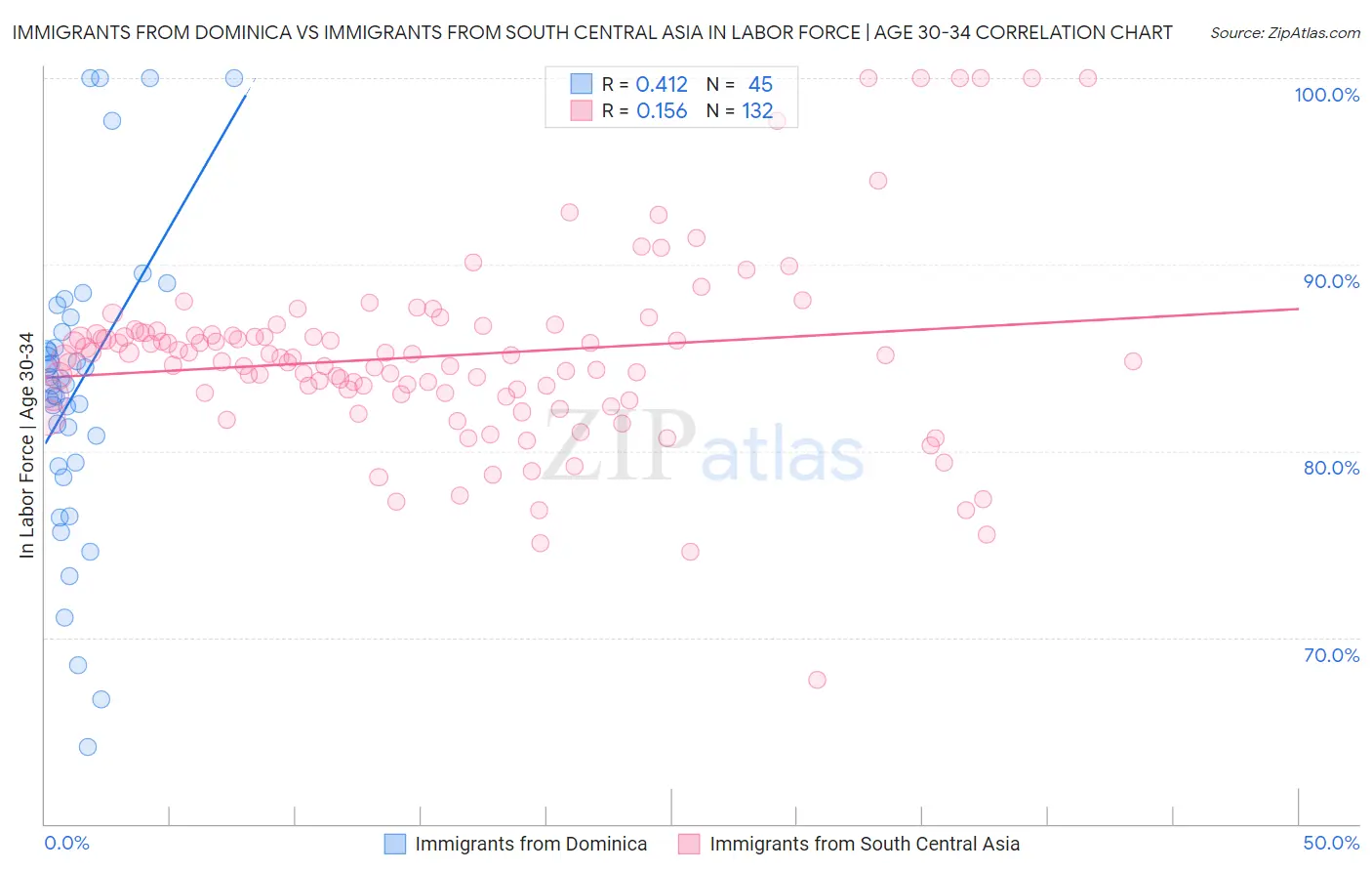 Immigrants from Dominica vs Immigrants from South Central Asia In Labor Force | Age 30-34