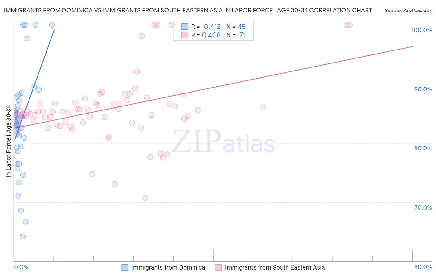 Immigrants from Dominica vs Immigrants from South Eastern Asia In Labor Force | Age 30-34