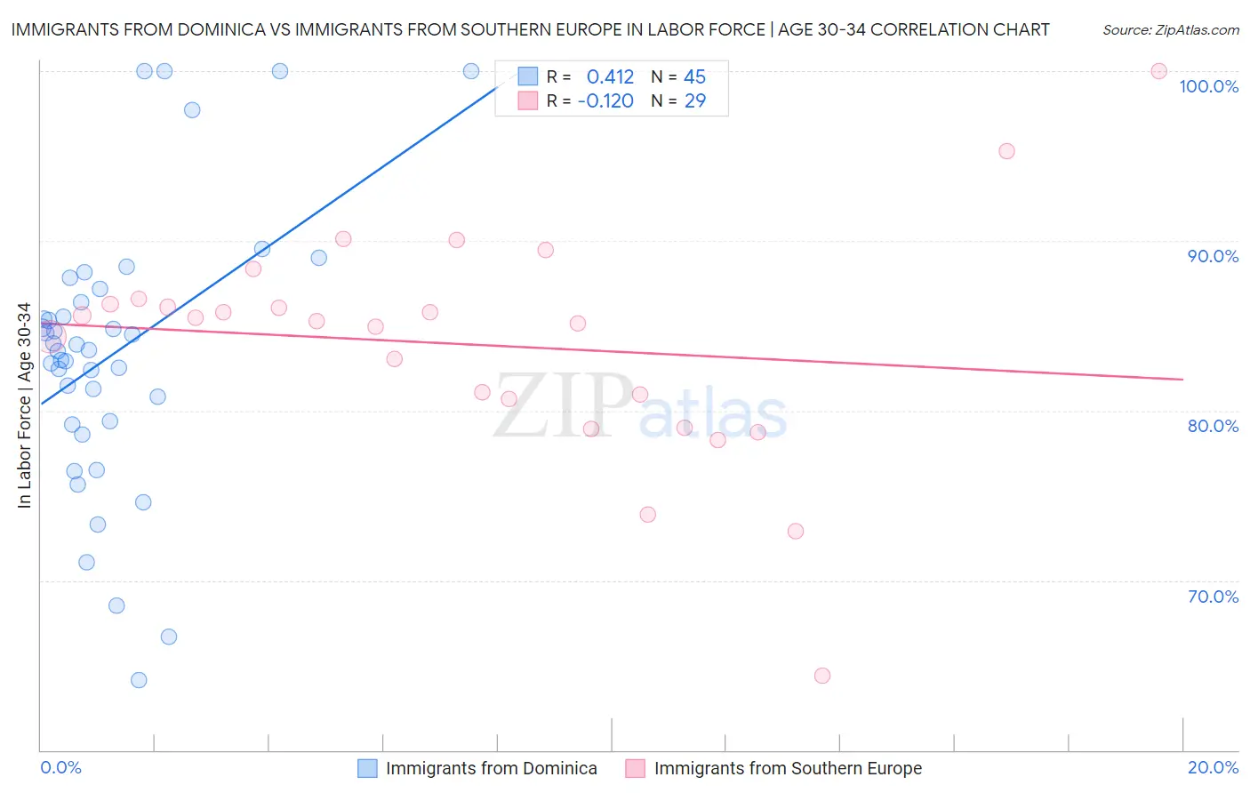 Immigrants from Dominica vs Immigrants from Southern Europe In Labor Force | Age 30-34