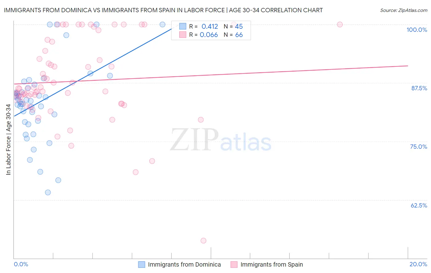 Immigrants from Dominica vs Immigrants from Spain In Labor Force | Age 30-34