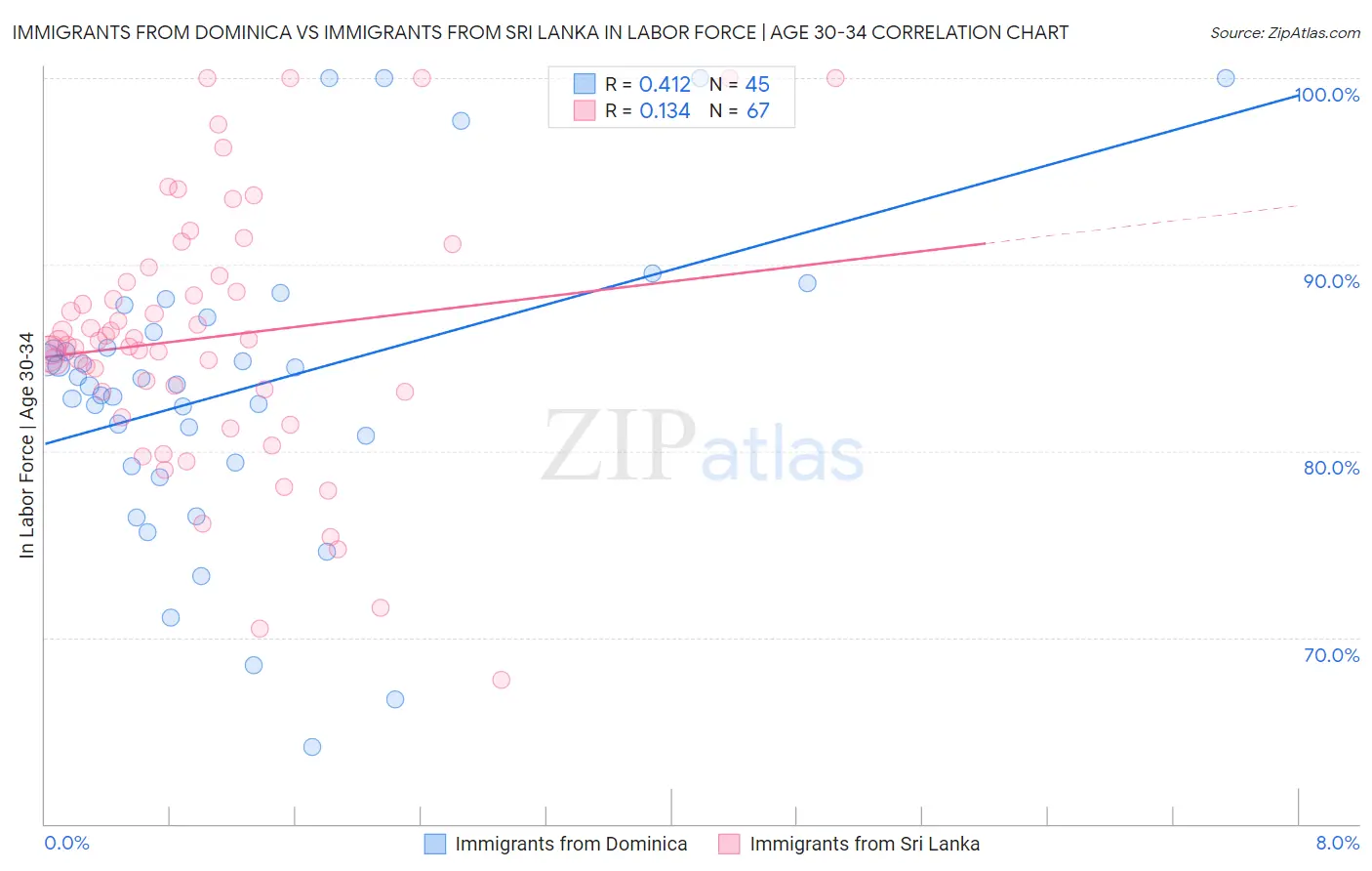Immigrants from Dominica vs Immigrants from Sri Lanka In Labor Force | Age 30-34