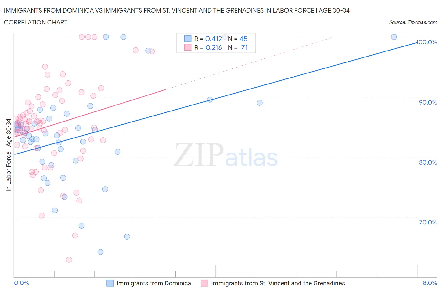 Immigrants from Dominica vs Immigrants from St. Vincent and the Grenadines In Labor Force | Age 30-34