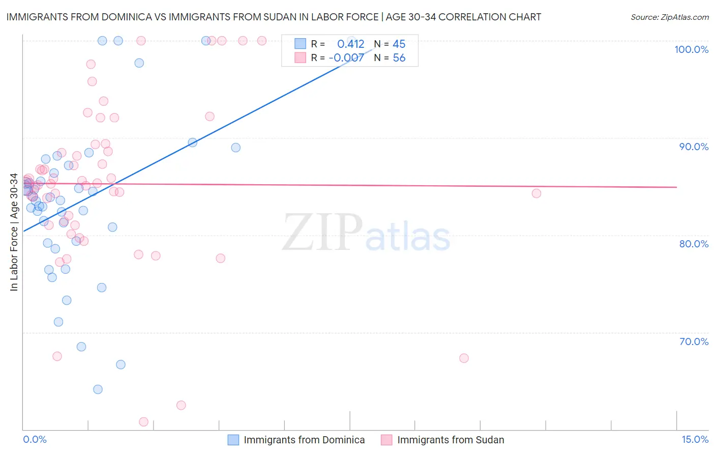 Immigrants from Dominica vs Immigrants from Sudan In Labor Force | Age 30-34