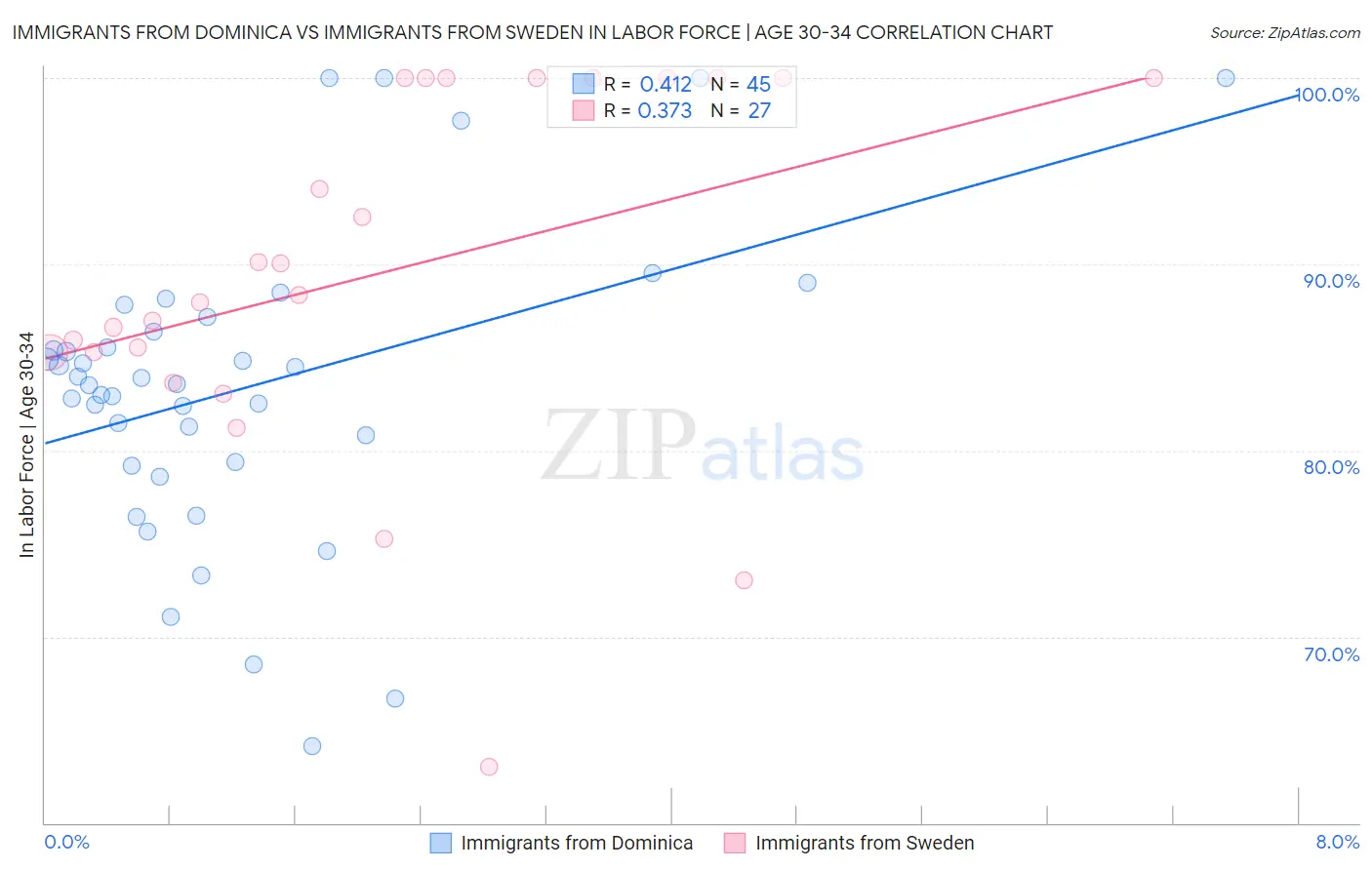 Immigrants from Dominica vs Immigrants from Sweden In Labor Force | Age 30-34